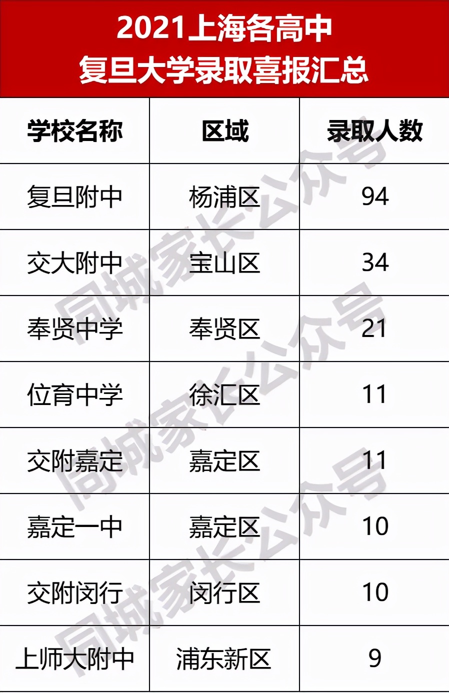 上海交通大学致远学院（2021上海部分高中）