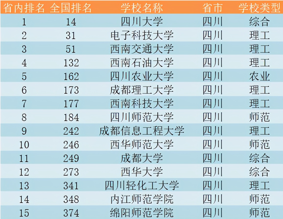 四川省大学15强：成电不敌川大，成大距十强一步之遥