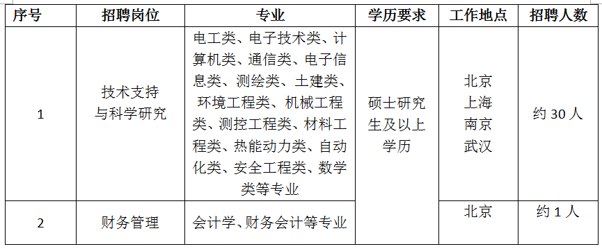 国家电网招聘2019二批（国家电网有限公司2020年第二批高校毕业生招聘来啦）