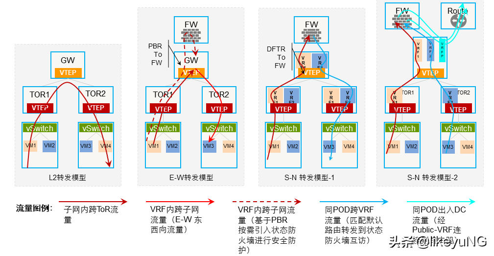 你需要知道的网络工程师相关技术（SDN&NFV、Overlay等）