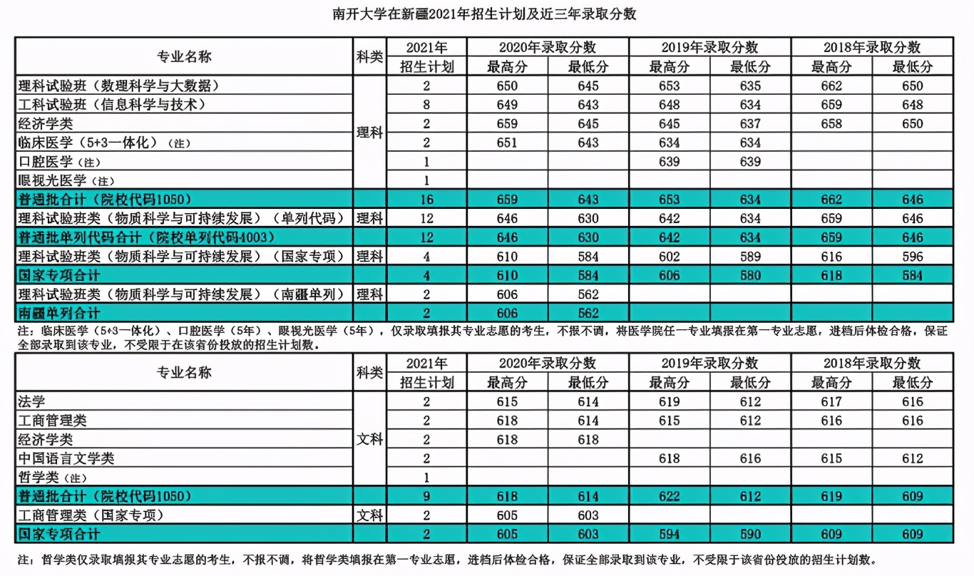 就在今日！天津市高考分数线重磅公布！附南开大学近三年分数线汇总
