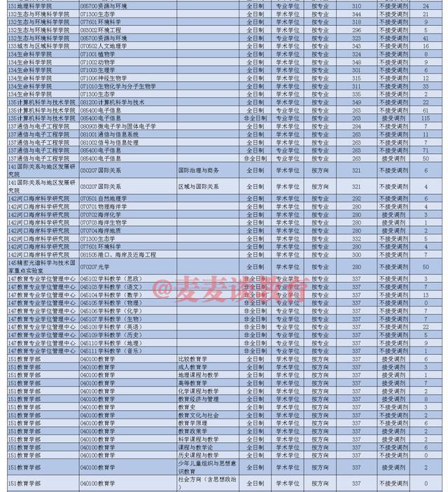 非34所院校复试线：上海15所高校2021硕士研究生复试线①