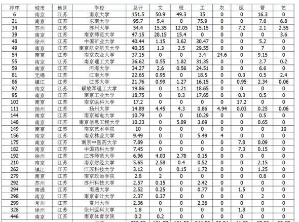 盘点2019年江苏省内各大学各专业的分数线，分析各校优缺点