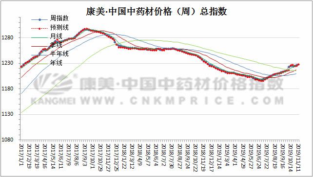 地黄收购价上涨，白术和灯心草价格继续下滑