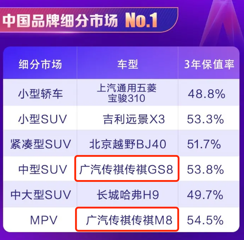 紫檀獎·2021中國汽車保值率風云榜發布，傳祺 M8 成最保值中國品牌