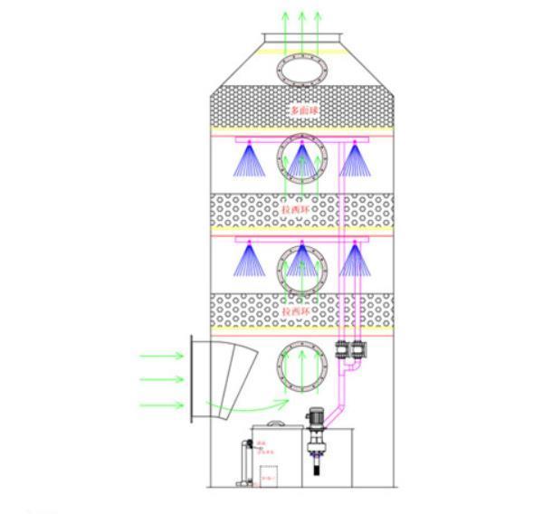 奧斯杰噴淋塔廢氣處理水洗塔武漢廠家關于水洗塔的特點介紹