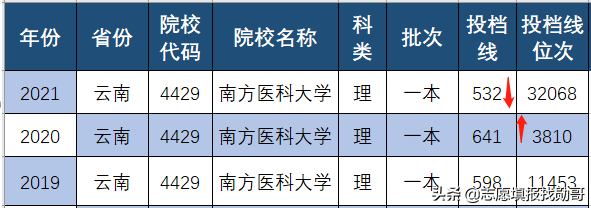 南方医科大学，21年录取分暴涨暴跌！明白人知道：机会来了