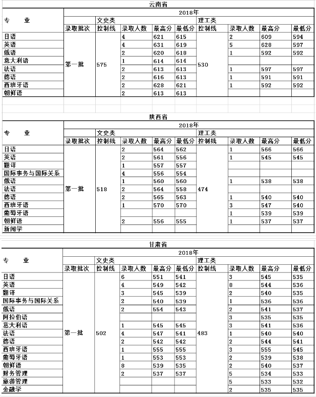 大连外国语大学2018年普通类专业各地区录取成绩