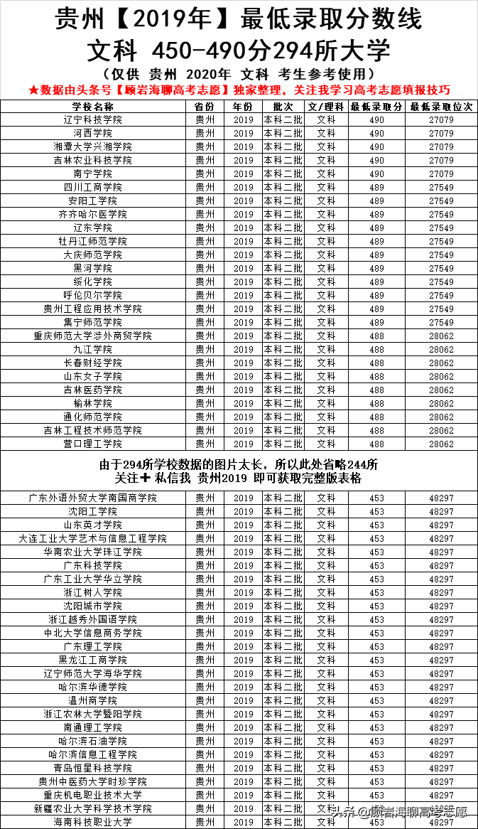2020高考志愿填报贵州文科，450-600分能上什么学校？附表收藏
