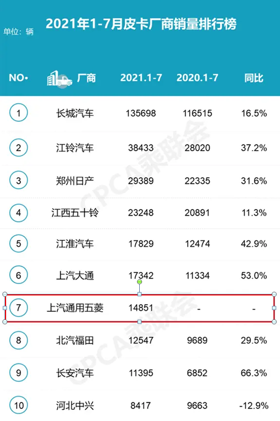 上市百天狂卖1.5万台，堪称小货车的五菱征途，切中国人需求了？