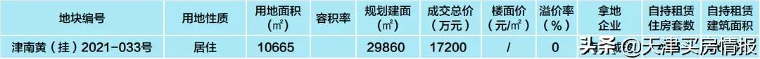 收藏！天津二轮卖地最全整理，340亿里有哪些玄机？| 城纪