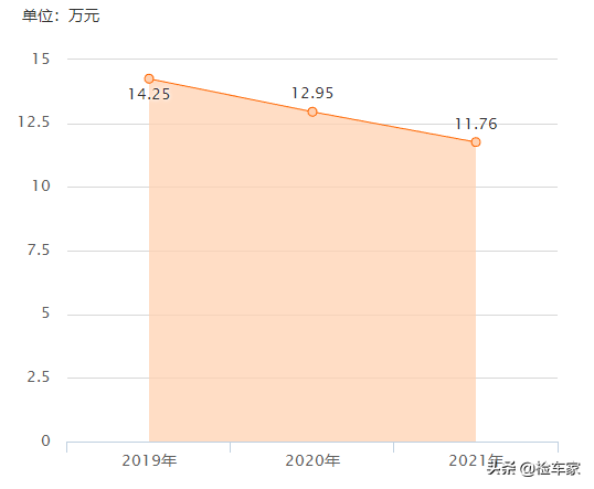 花13.5万买一辆才两年多MINI ONE 值吗？买家：女士的最爱
