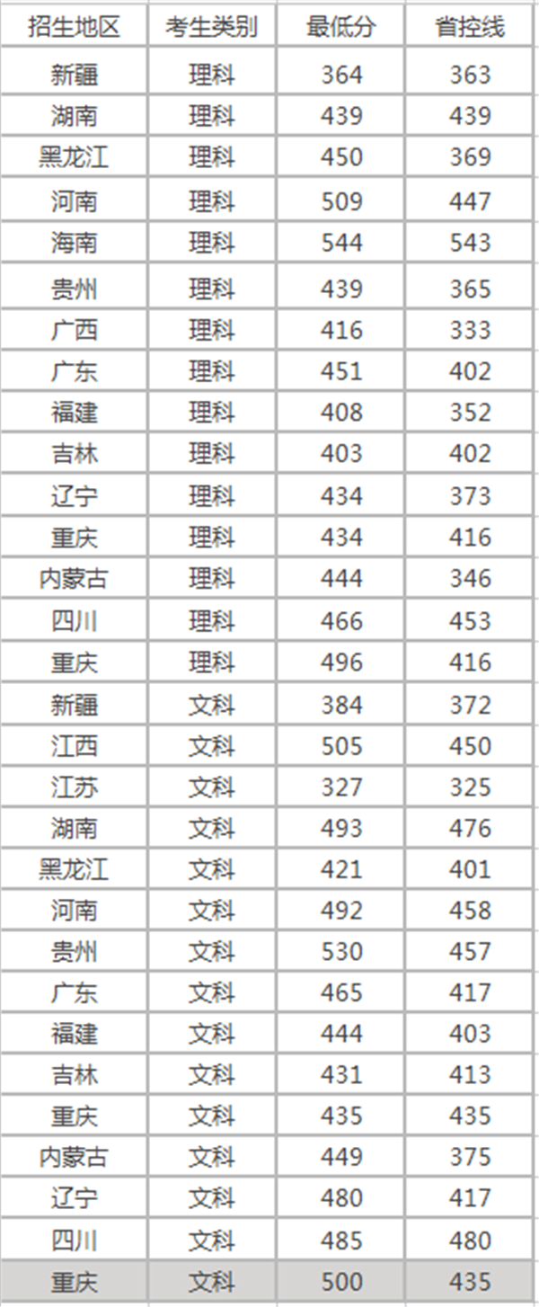 山西传媒学院艺术类录取分数线