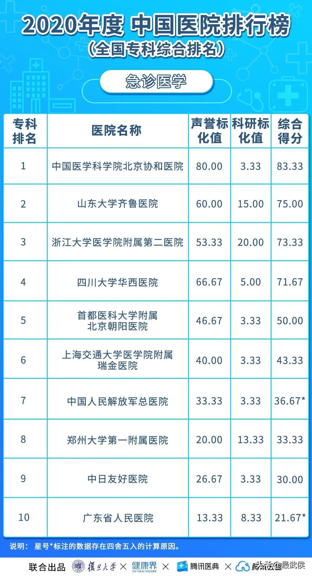华西医院连续12年综合排名第二!各科顶级医院最新排名(收藏)→