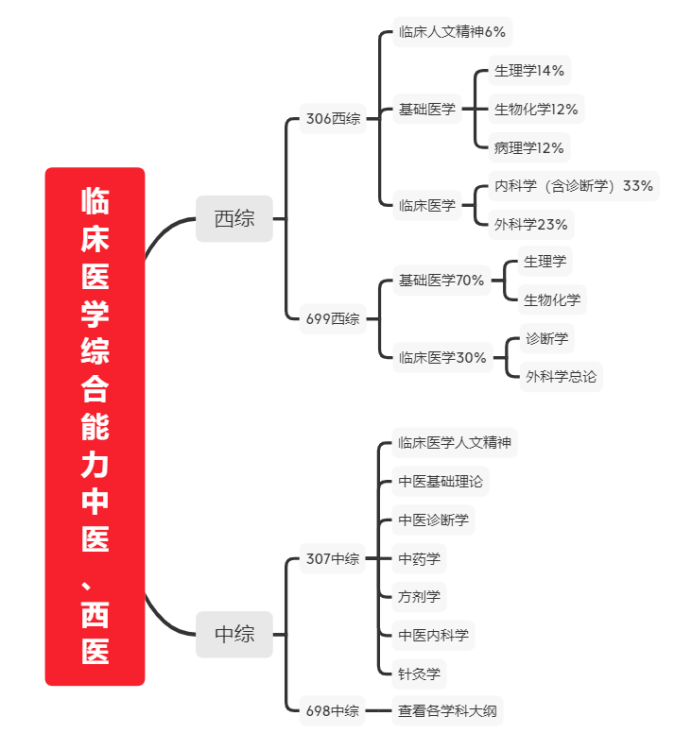 2021考研啊考研 #医学专科考生可以报考哪些医学院校