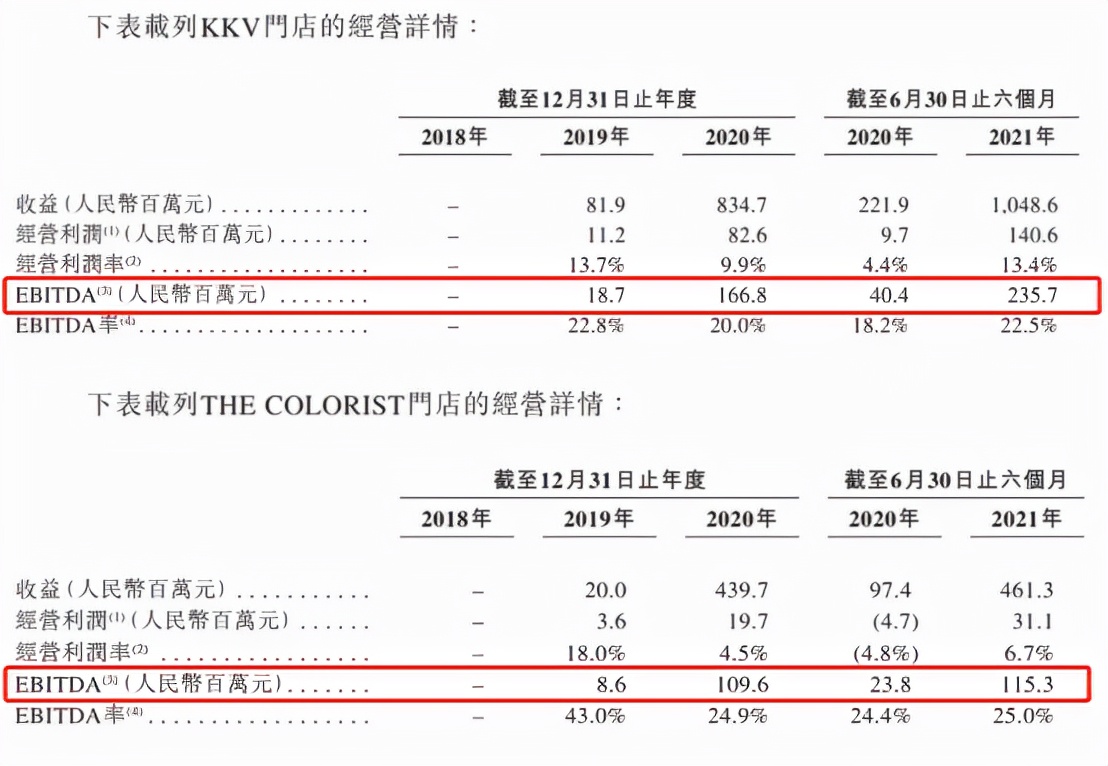 KK集团招股书暗藏了哪些“玄机”？