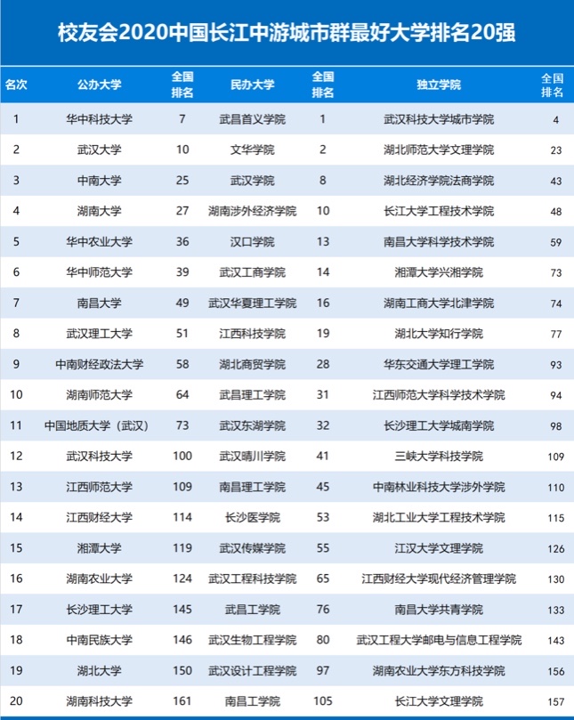 五大城市群大学排行榜出炉，形式挺新颖，排名惹争议