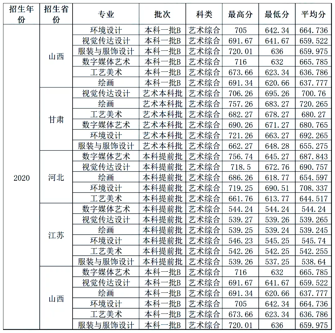 最新发布!211、985院校各省艺术类专业文化录取线大汇总