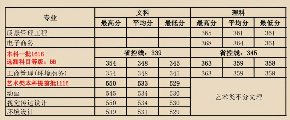 南京财经大学2019年各省市分专业录取分数明细