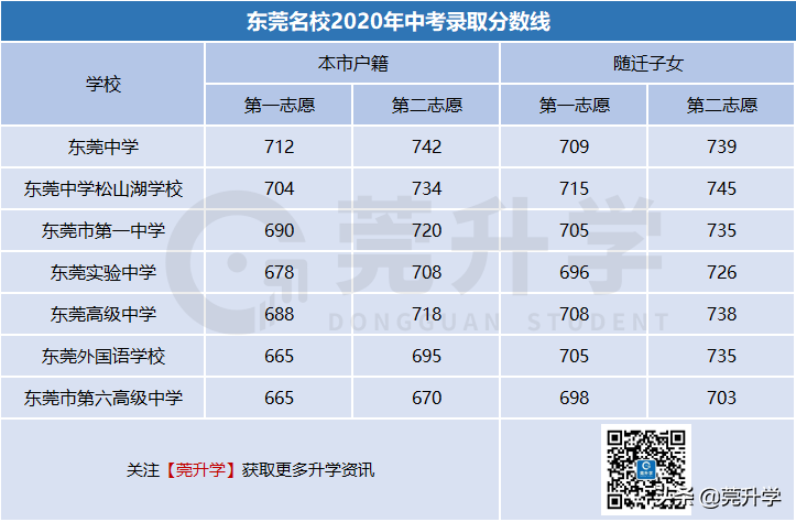 东莞市高中学校排名榜及录取分数线一览表(附2022年最新排行榜前十名单)