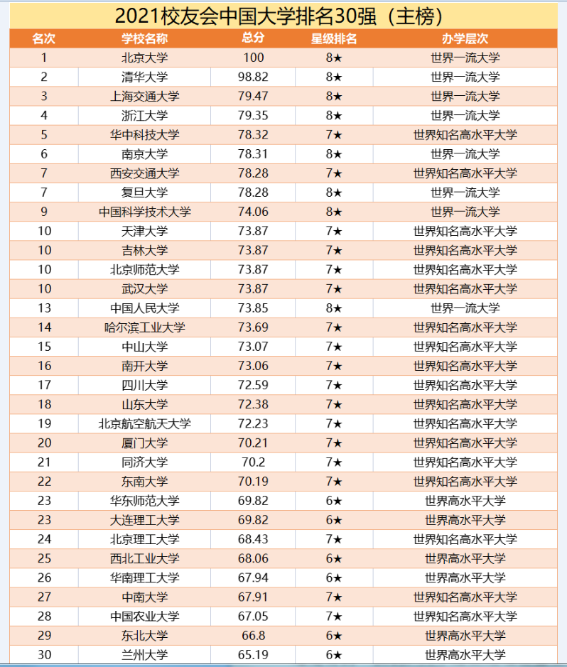 2021中国大学排名30强出炉，北大雄踞榜首，南京大学无缘前5