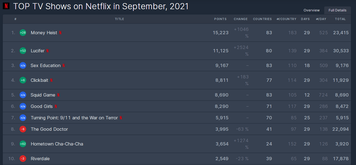 Netflix是9月最受欢迎的10部电视剧，韩国电视剧《乌贼游戏》没有进入前三名。