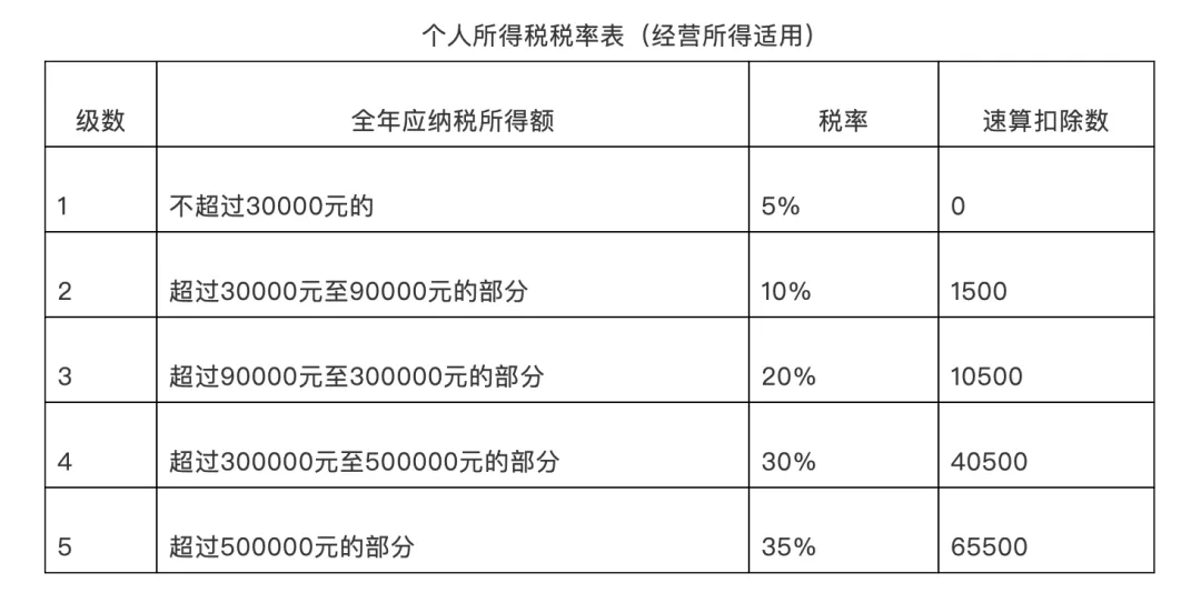 吐血整理！个人所得税经营所得核定征收专题