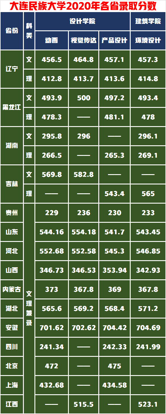艺考录取分析这6所大学实力不一般，招生广名额多关键是成绩还低