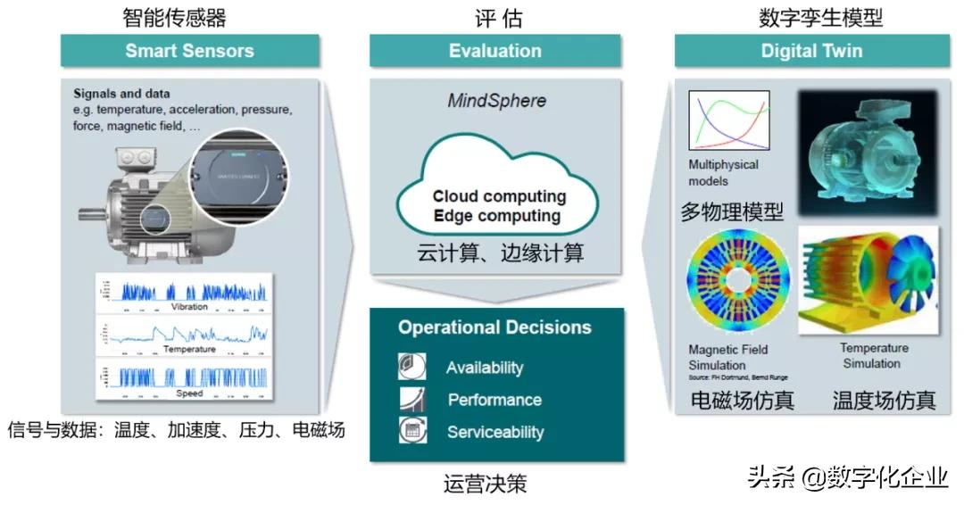 工业互联网的商业模式与发展方向