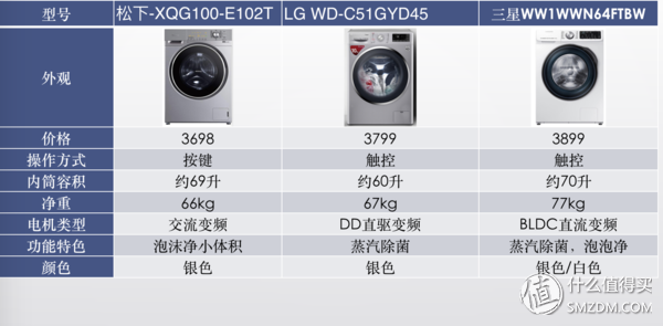 洗衣机：有容乃大 四千元10kg哪家强？松下、LG、三星对比横评