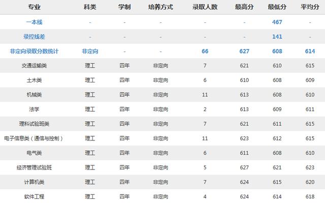 北京交通大学2018分专业录取分数线