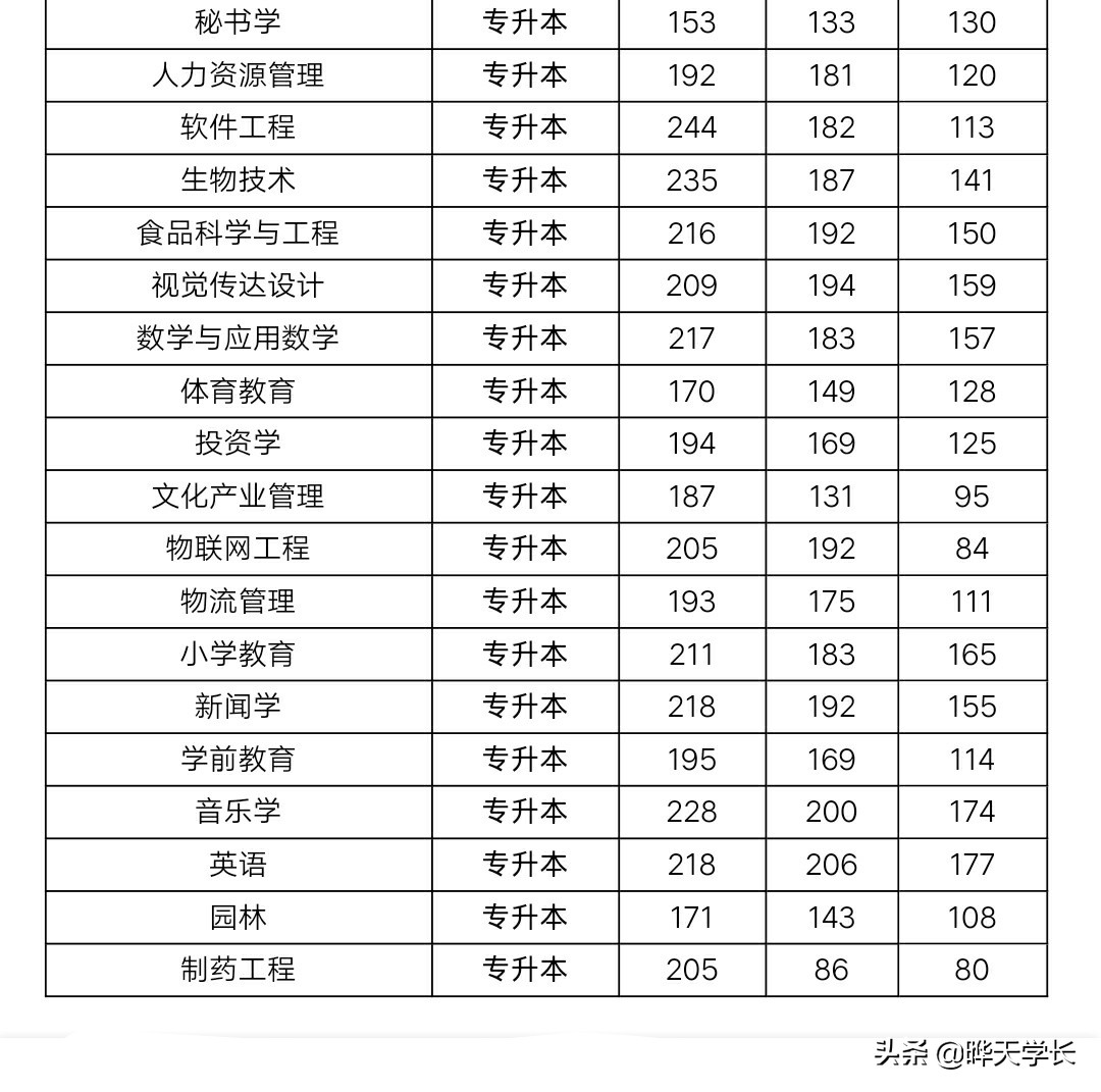 新乡学院2019年高考录取分数线，2020报考新乡学院的可以关注下