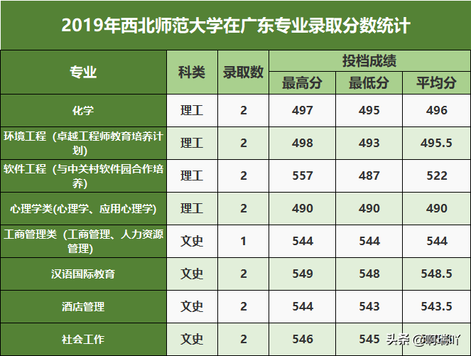 高考报考：西北五省各高校录取分数汇总，考生家长收藏