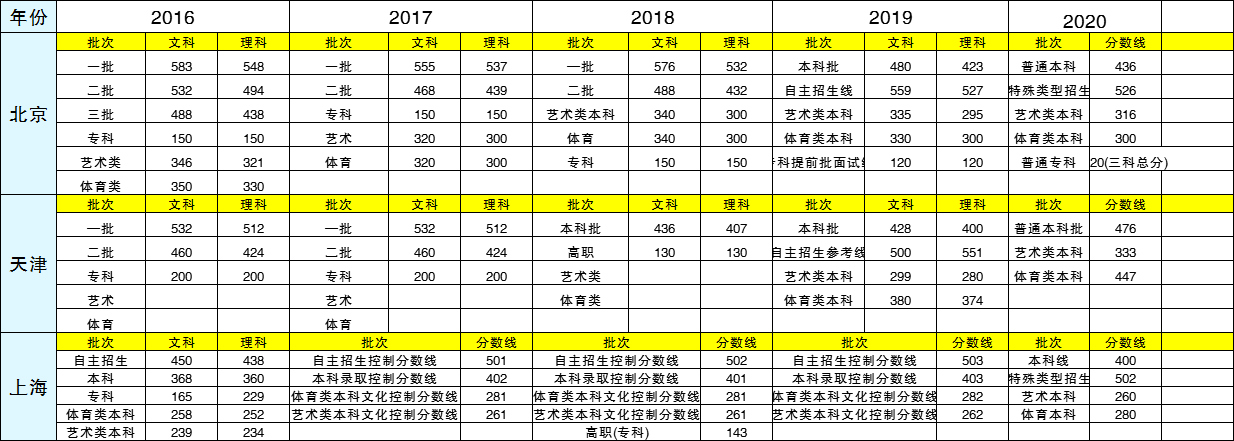 高考成绩已出，各个地区近5年高考分数线