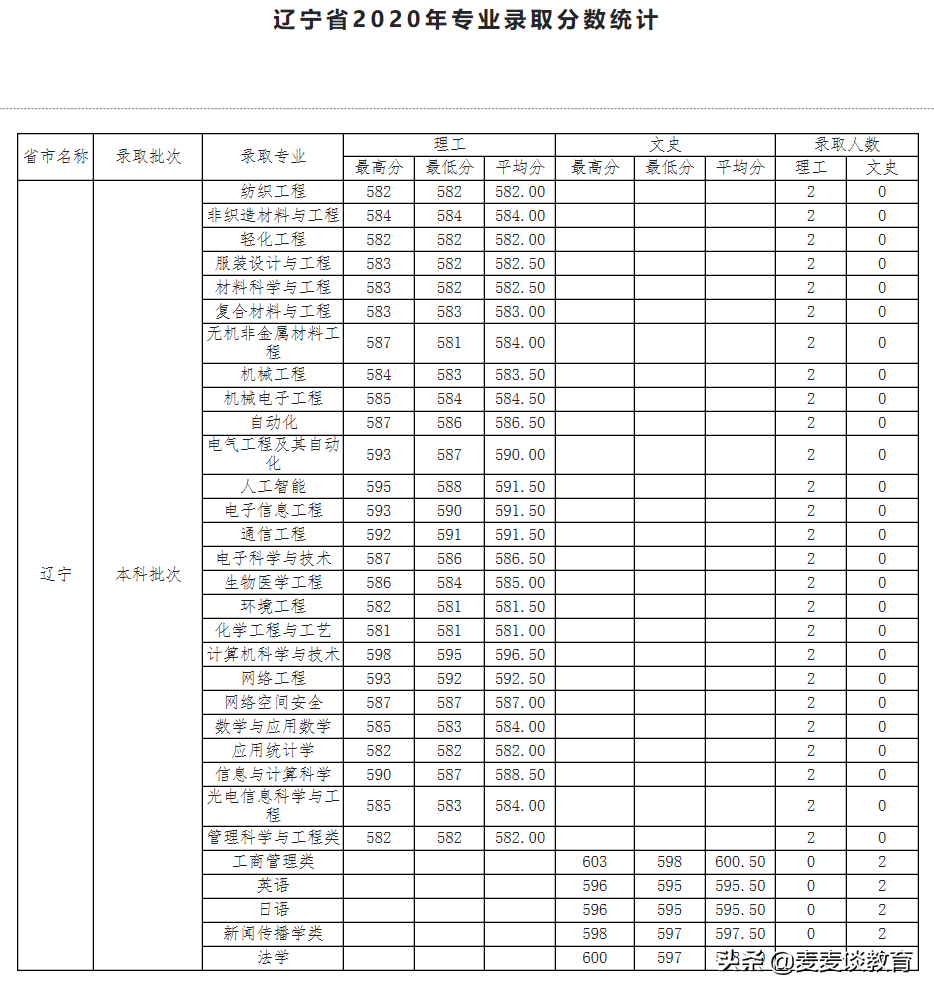 天津工业大学2020年全国31个省市区本一批分专业录取分公布