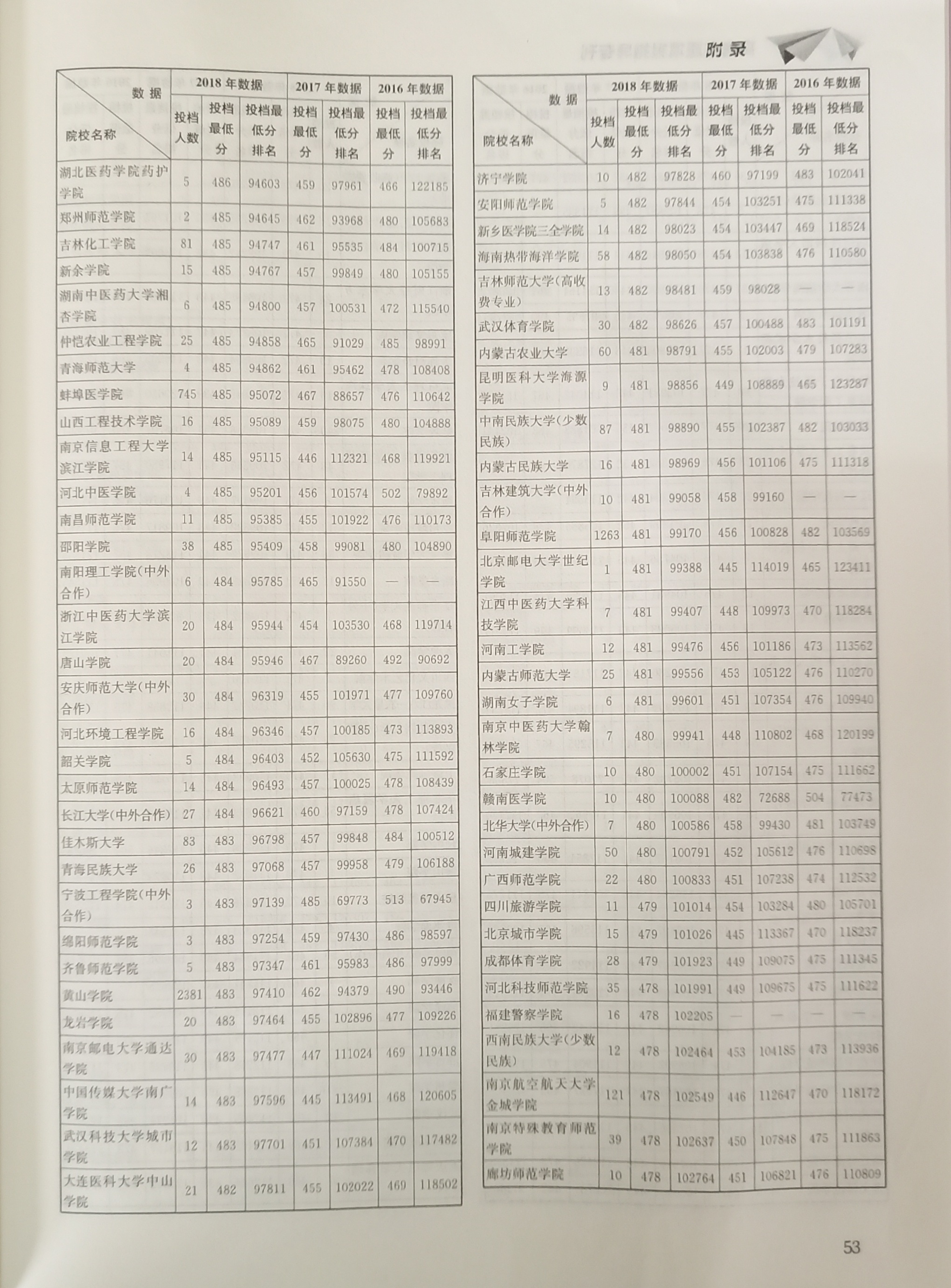 安徽理工类2016-2018高校一二本投档数据，助力考生志愿填报