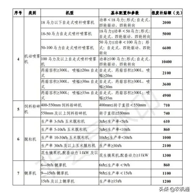 2020年，這些?。ㄊ校┌l(fā)布了農(nóng)機報廢更新補貼實施方案