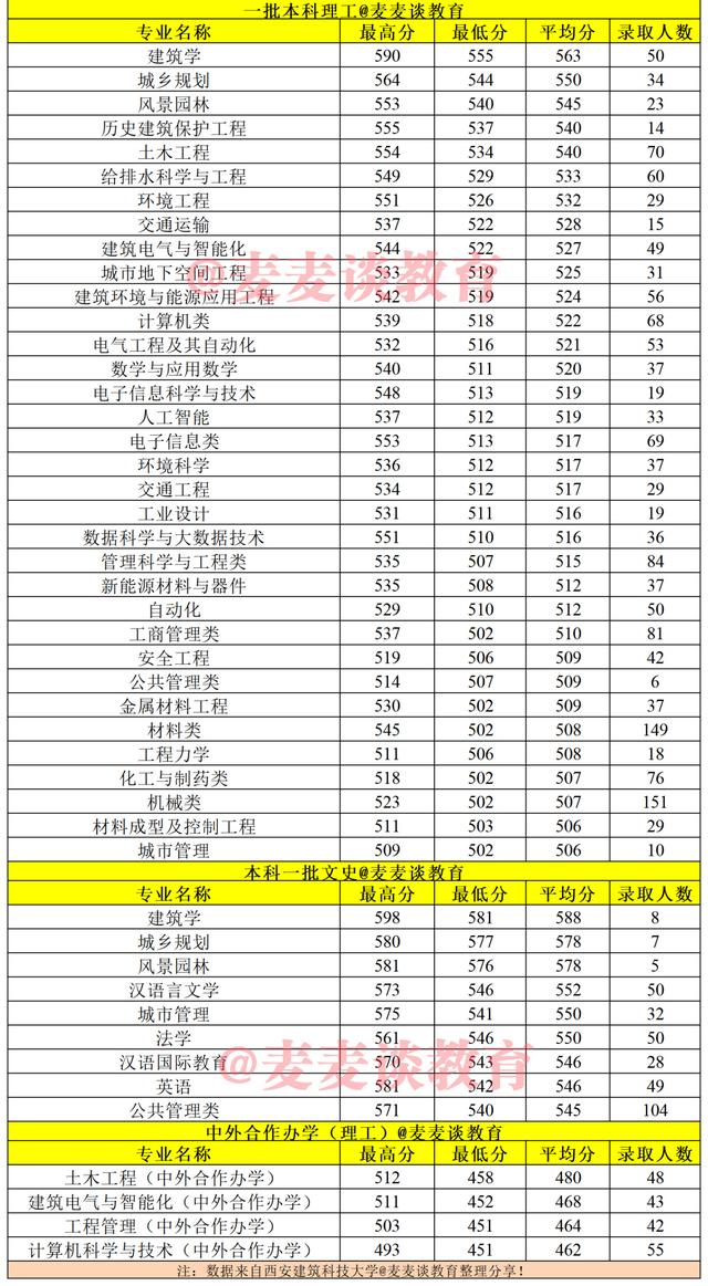 建筑老八校：西安建筑科技大学2020在各省市分专业录取分数及人数