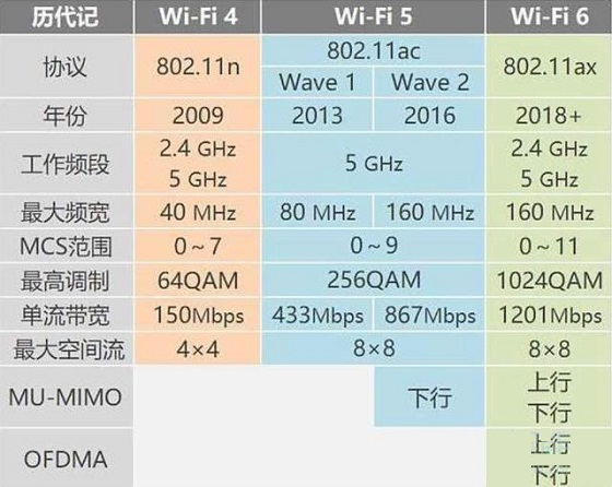 2021年顶级WiFi6路由器之间的PK是什么样的？