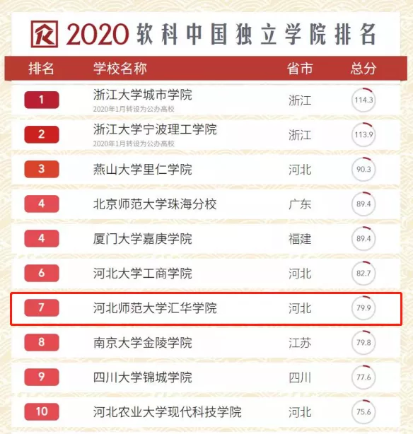 汇华学院进全国独立学院排名前十！今年首次专接本招生