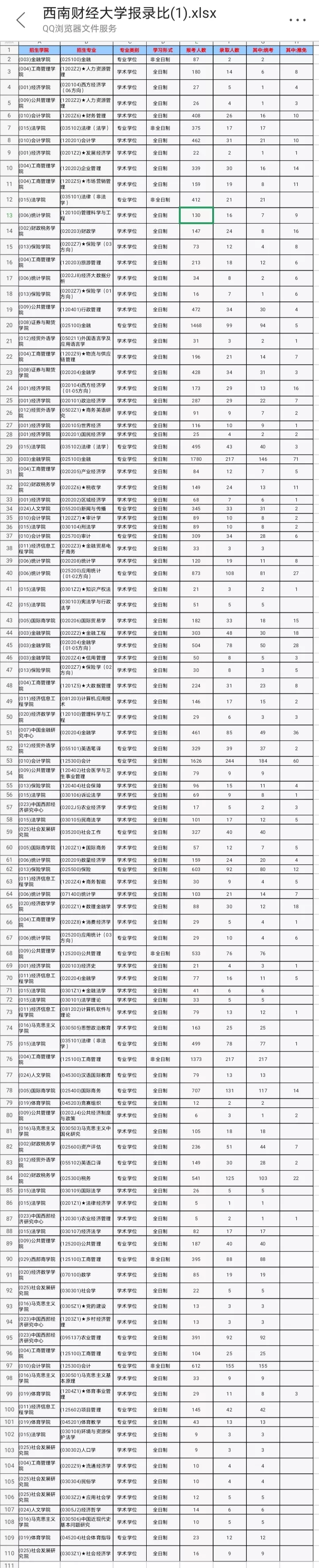 报录比超过25:1，这两所211高校卷过985