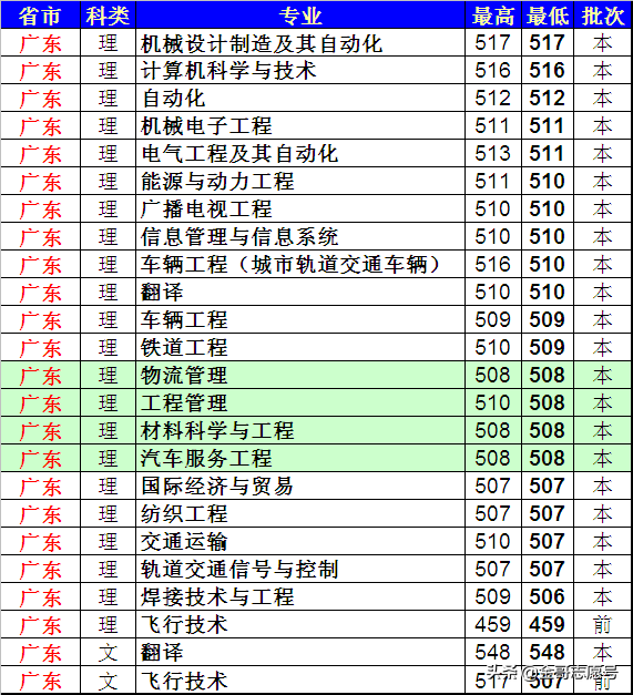 上海工程技术大学：各省分专业录取分数线来了，中等生的好选择
