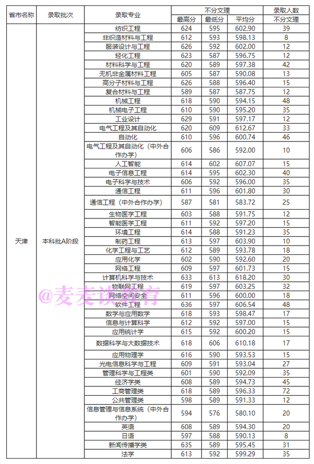 选择这所大学的十大理由：原纺织老八校！附各校省内录取分