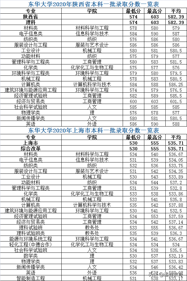 东华大学2020年各省市本科一批分专业录取分数
