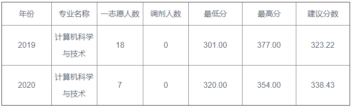 22考研——苏州大学计算机科学与技术专业考情分析