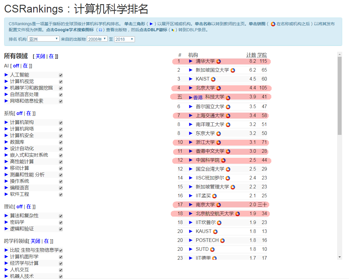 2019年全球大学计算机科学排名发布，清华第10，麻省第2