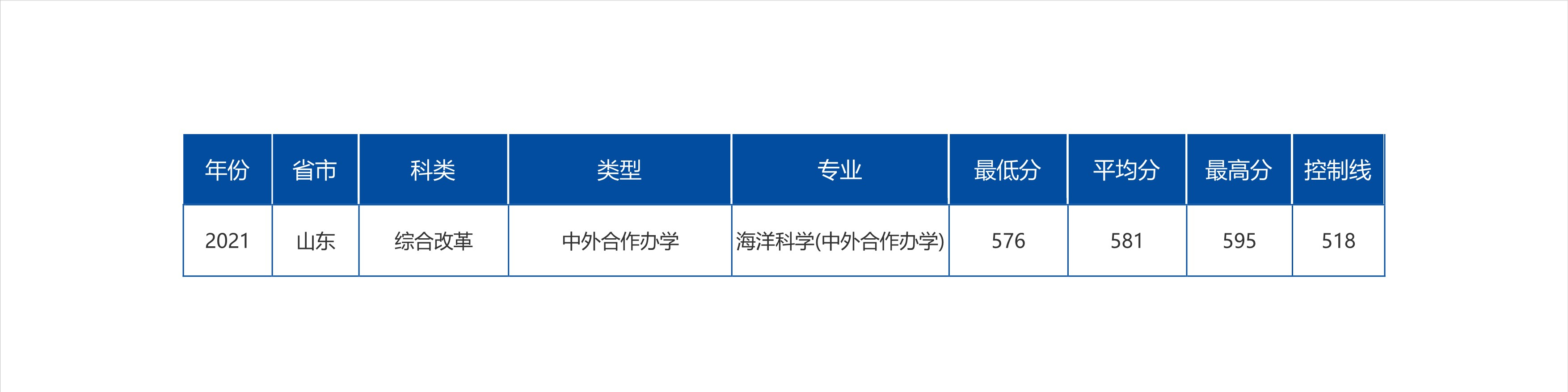 2022高考：中国海洋大学2021年在各省市最低录取分数线