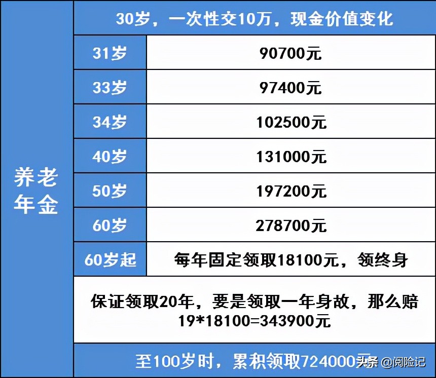 一次交10万商业养老保险，算一算60岁退休待遇：月领1500元