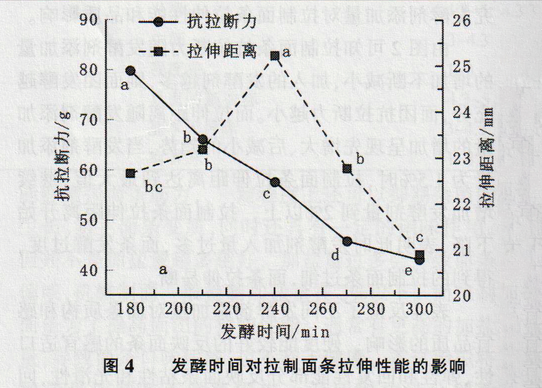 乳酸菌发酵拉制面条工艺及品质的研究