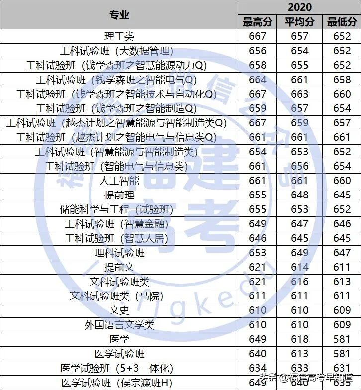 最新！“双一流”大学2020年在福建省招生专业录取分数公布